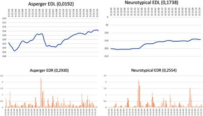 Neuromarketing Highlights in How Asperger Syndrome Youth Perceive Advertising